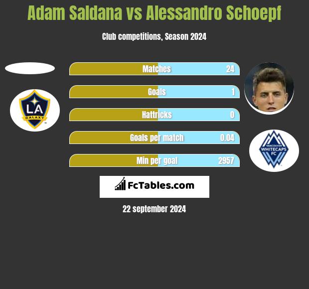 Adam Saldana vs Alessandro Schoepf h2h player stats