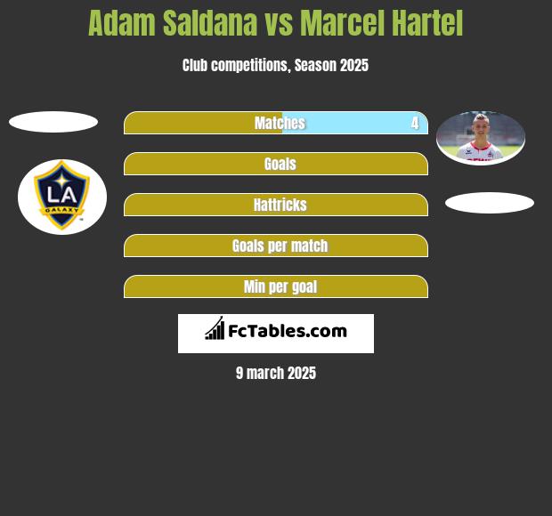 Adam Saldana vs Marcel Hartel h2h player stats