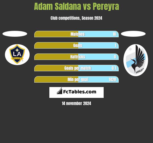 Adam Saldana vs Pereyra h2h player stats