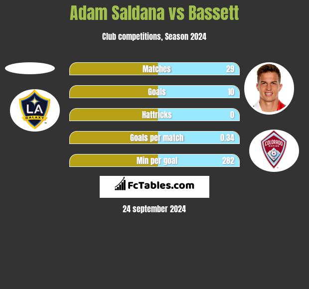 Adam Saldana vs Bassett h2h player stats