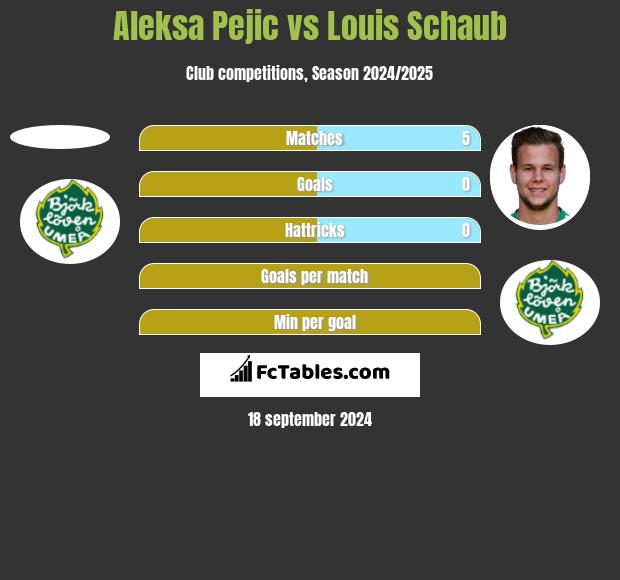 Aleksa Pejic vs Louis Schaub h2h player stats