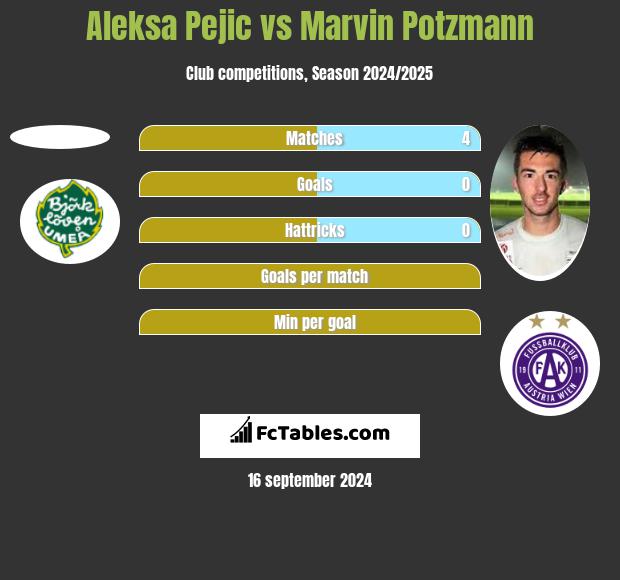 Aleksa Pejic vs Marvin Potzmann h2h player stats