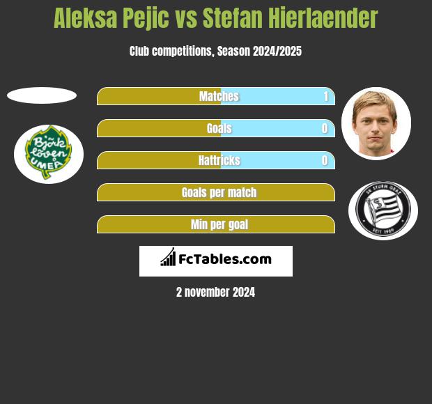 Aleksa Pejic vs Stefan Hierlaender h2h player stats