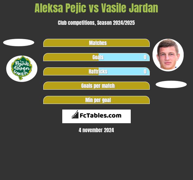 Aleksa Pejic vs Vasile Jardan h2h player stats