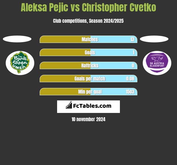 Aleksa Pejic vs Christopher Cvetko h2h player stats