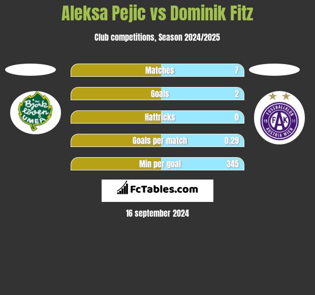 Aleksa Pejic vs Dominik Fitz h2h player stats