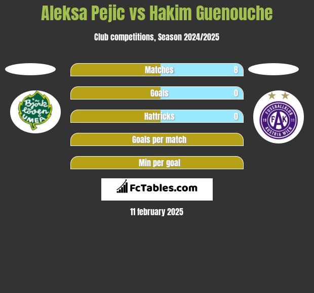 Aleksa Pejic vs Hakim Guenouche h2h player stats