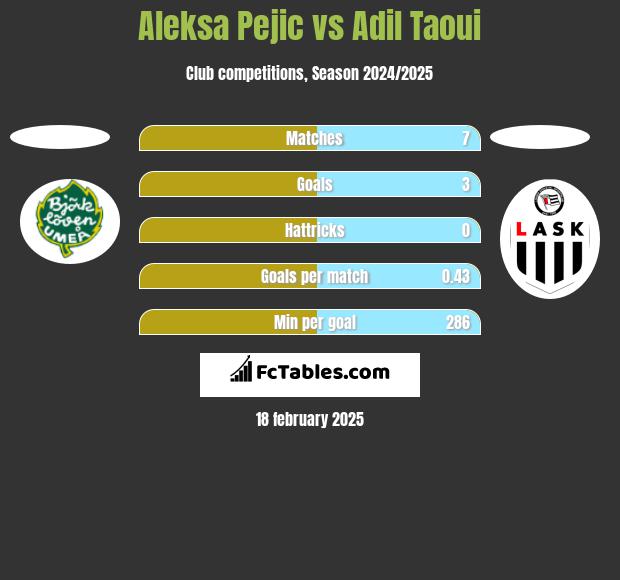 Aleksa Pejic vs Adil Taoui h2h player stats