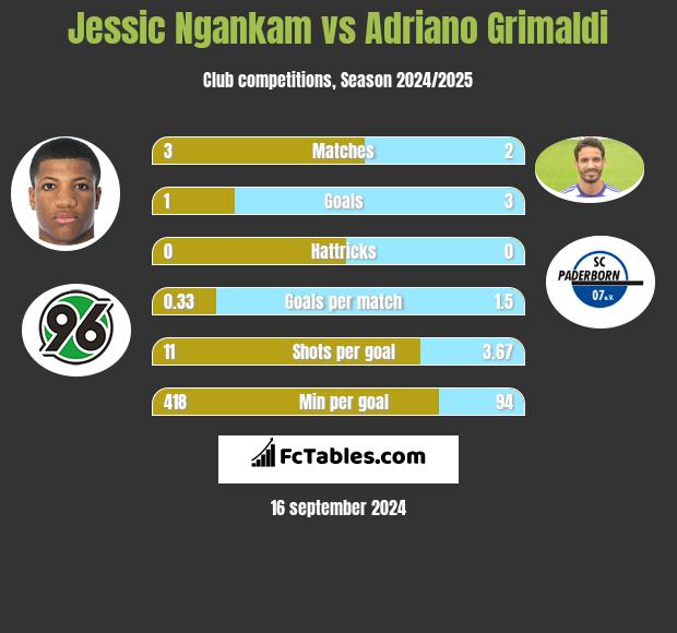 Jessic Ngankam vs Adriano Grimaldi h2h player stats