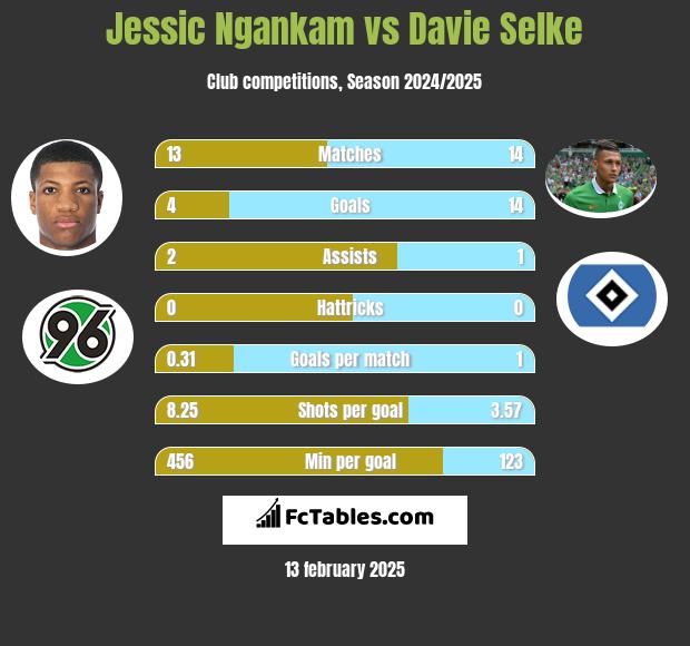 Jessic Ngankam vs Davie Selke h2h player stats