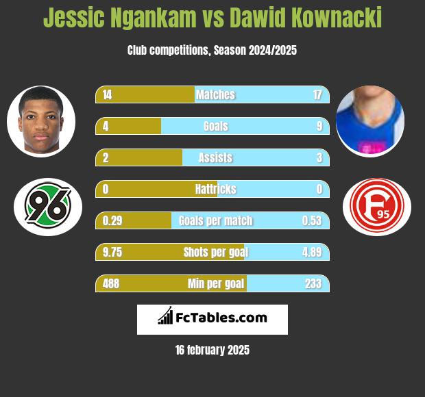 Jessic Ngankam vs Dawid Kownacki h2h player stats