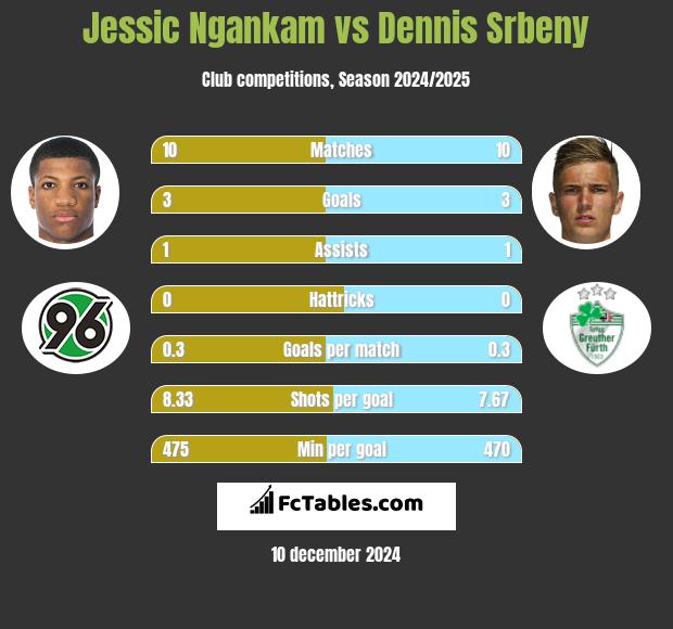 Jessic Ngankam vs Dennis Srbeny h2h player stats