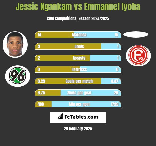 Jessic Ngankam vs Emmanuel Iyoha h2h player stats