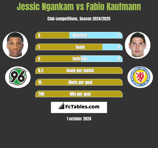 Jessic Ngankam vs Fabio Kaufmann h2h player stats