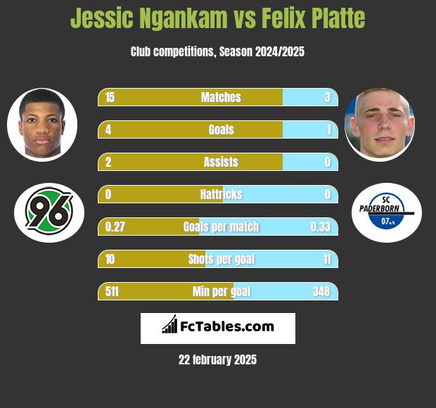 Jessic Ngankam vs Felix Platte h2h player stats