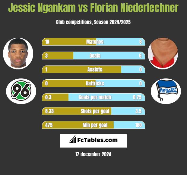 Jessic Ngankam vs Florian Niederlechner h2h player stats