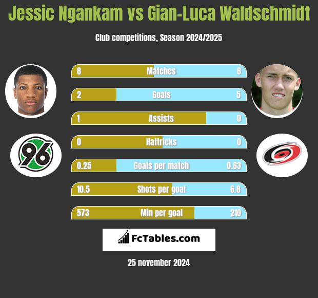 Jessic Ngankam vs Gian-Luca Waldschmidt h2h player stats