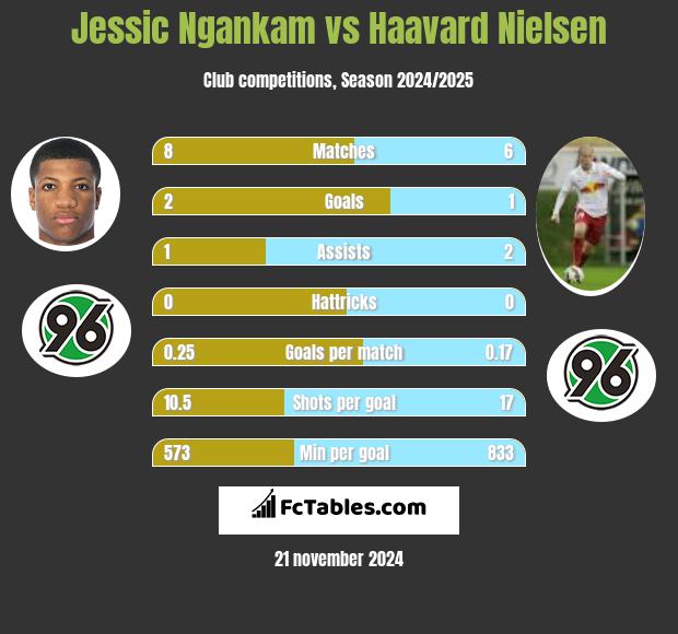 Jessic Ngankam vs Haavard Nielsen h2h player stats