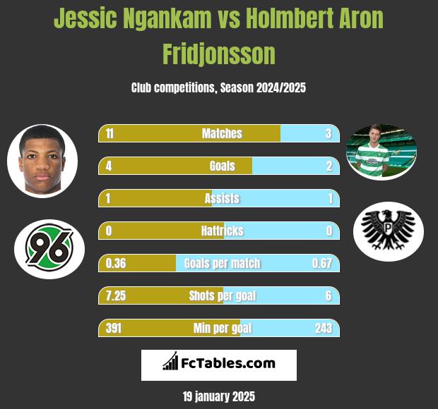 Jessic Ngankam vs Holmbert Aron Fridjonsson h2h player stats