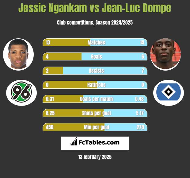 Jessic Ngankam vs Jean-Luc Dompe h2h player stats