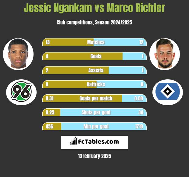 Jessic Ngankam vs Marco Richter h2h player stats