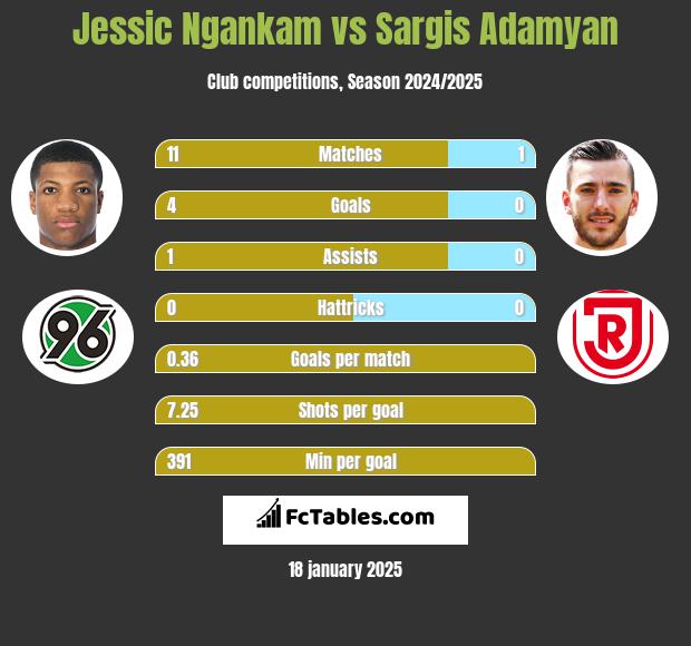 Jessic Ngankam vs Sargis Adamyan h2h player stats