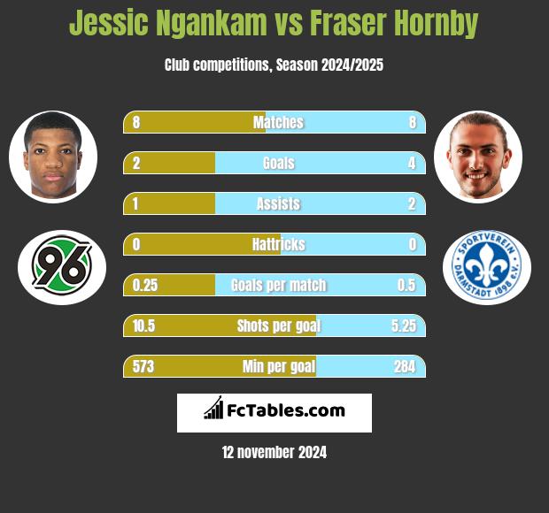 Jessic Ngankam vs Fraser Hornby h2h player stats