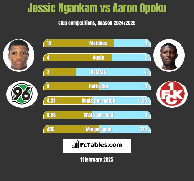 Jessic Ngankam vs Aaron Opoku h2h player stats