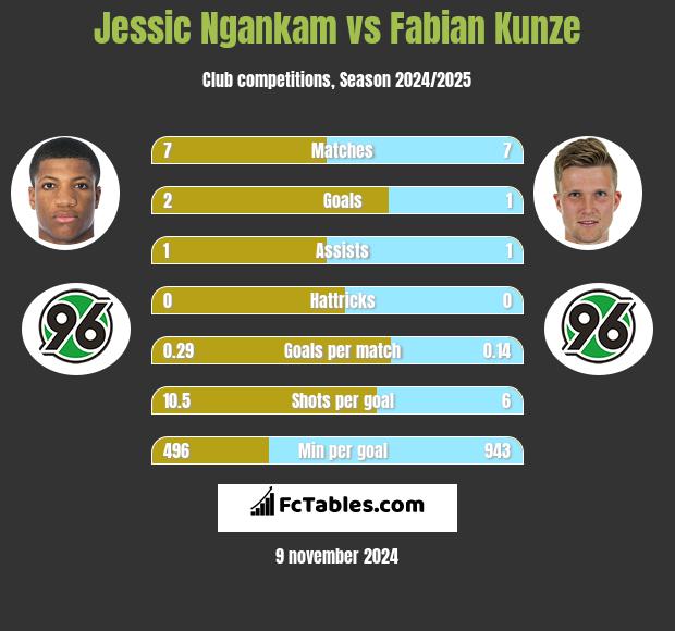 Jessic Ngankam vs Fabian Kunze h2h player stats