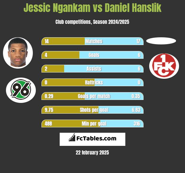 Jessic Ngankam vs Daniel Hanslik h2h player stats