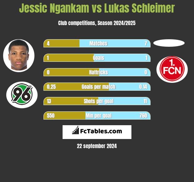 Jessic Ngankam vs Lukas Schleimer h2h player stats