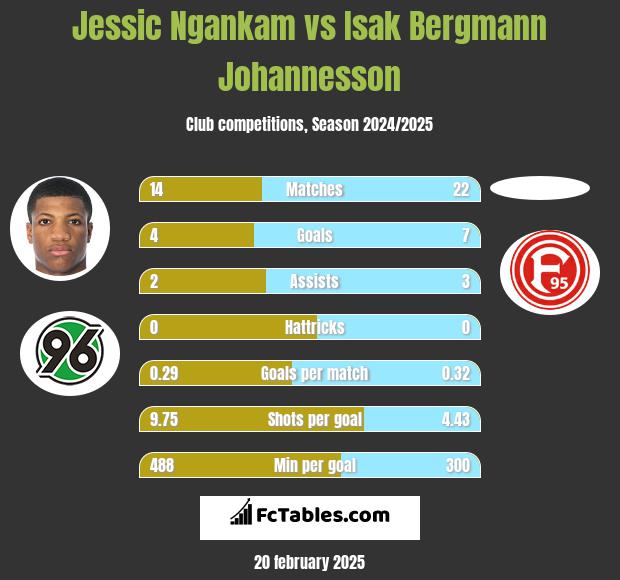 Jessic Ngankam vs Isak Bergmann Johannesson h2h player stats