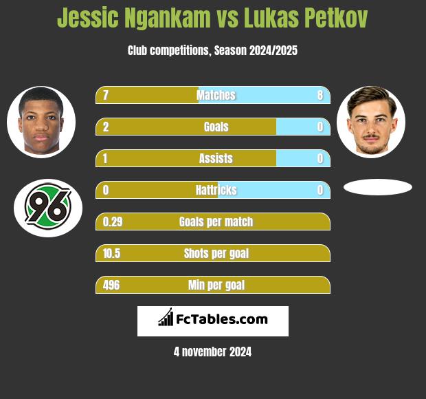 Jessic Ngankam vs Lukas Petkov h2h player stats