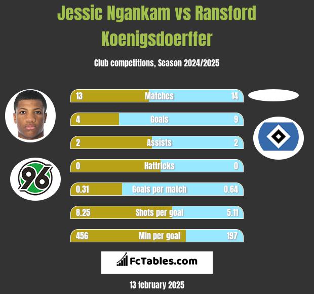 Jessic Ngankam vs Ransford Koenigsdoerffer h2h player stats