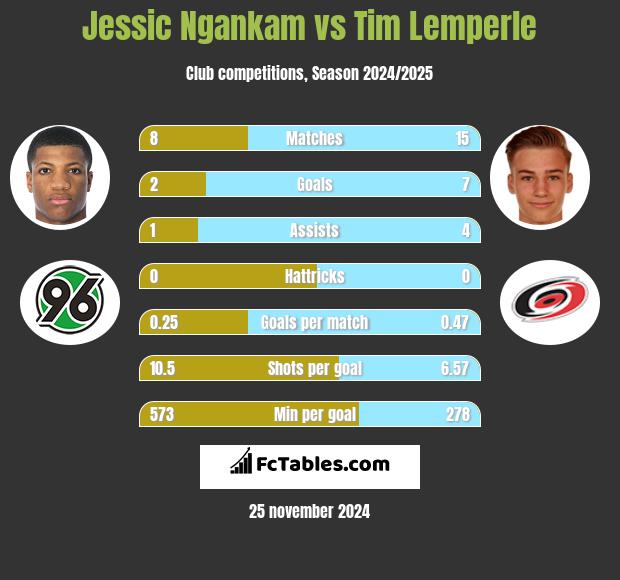 Jessic Ngankam vs Tim Lemperle h2h player stats