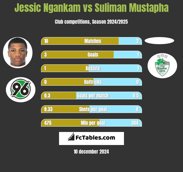 Jessic Ngankam vs Suliman Mustapha h2h player stats