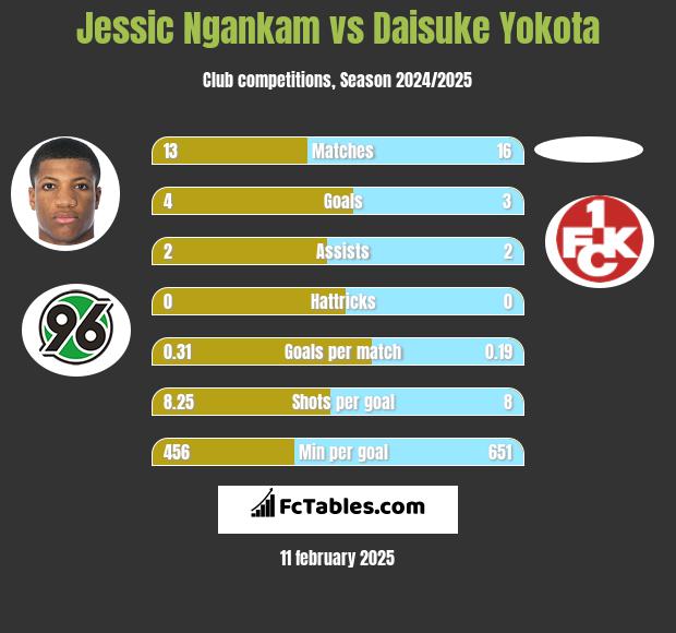 Jessic Ngankam vs Daisuke Yokota h2h player stats