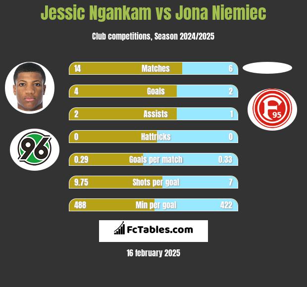 Jessic Ngankam vs Jona Niemiec h2h player stats