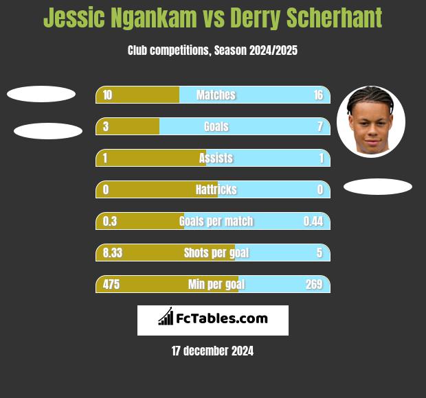 Jessic Ngankam vs Derry Scherhant h2h player stats