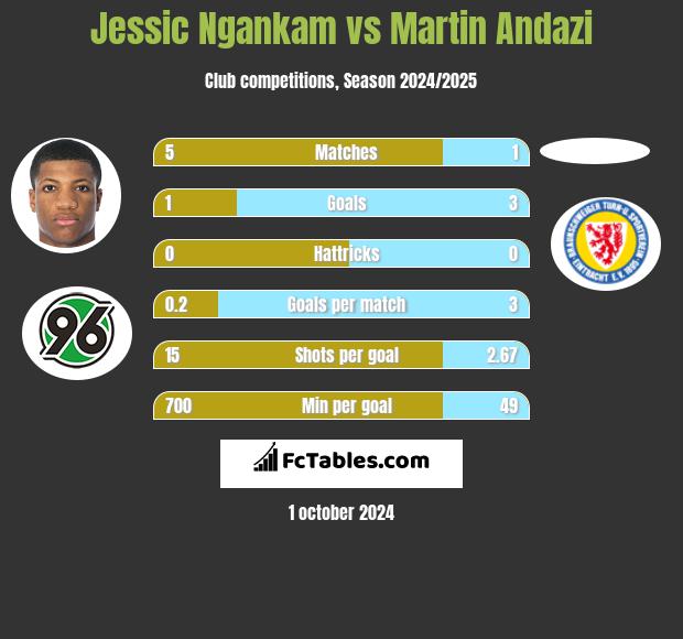 Jessic Ngankam vs Martin Andazi h2h player stats