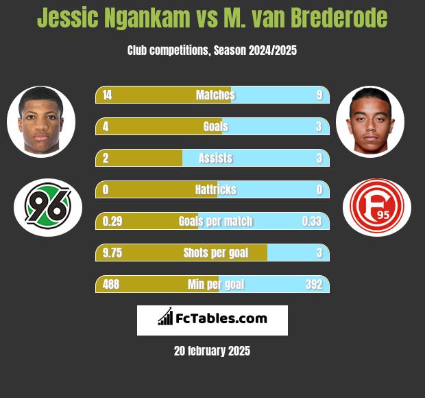 Jessic Ngankam vs M. van Brederode h2h player stats