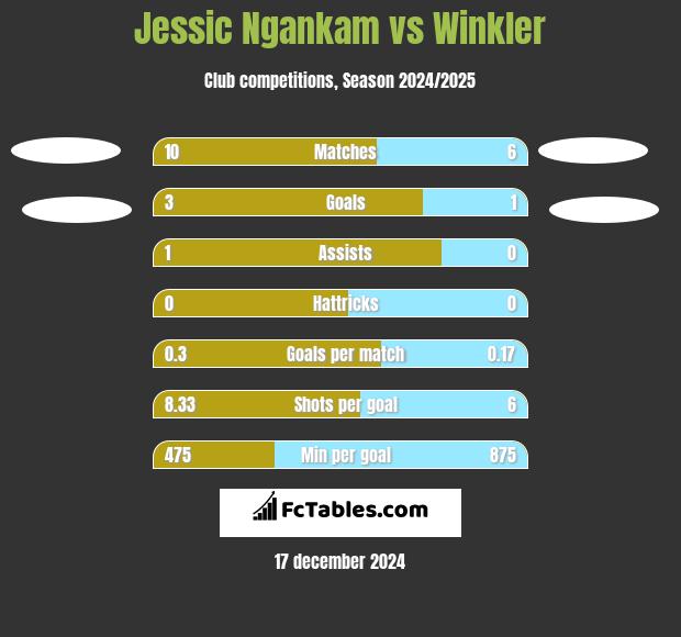 Jessic Ngankam vs Winkler h2h player stats