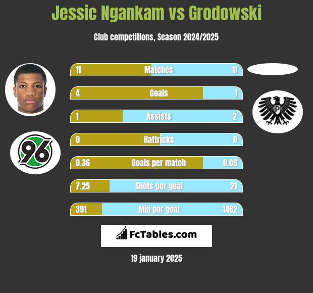 Jessic Ngankam vs Grodowski h2h player stats