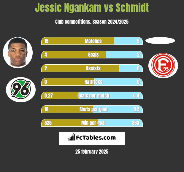 Jessic Ngankam vs Schmidt h2h player stats