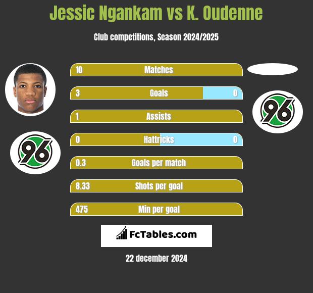 Jessic Ngankam vs K. Oudenne h2h player stats