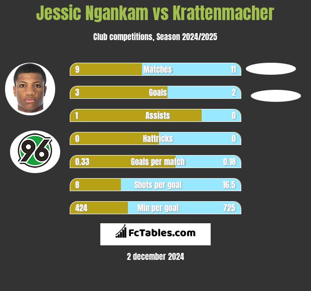 Jessic Ngankam vs Krattenmacher h2h player stats