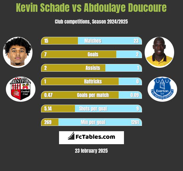 Kevin Schade vs Abdoulaye Doucoure h2h player stats