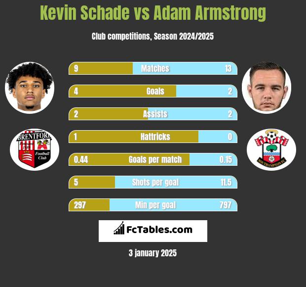 Kevin Schade vs Adam Armstrong h2h player stats