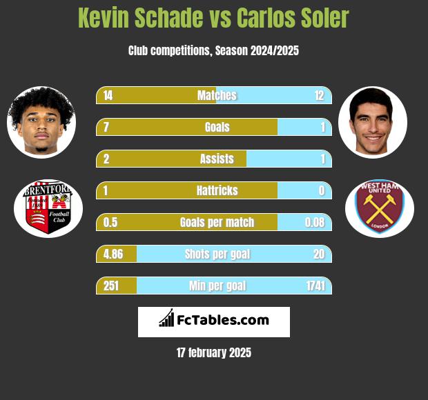 Kevin Schade vs Carlos Soler h2h player stats