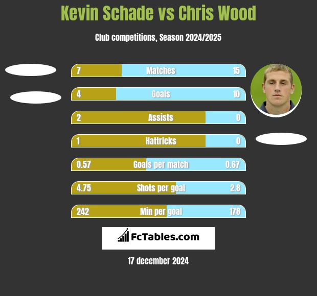 Kevin Schade vs Chris Wood h2h player stats